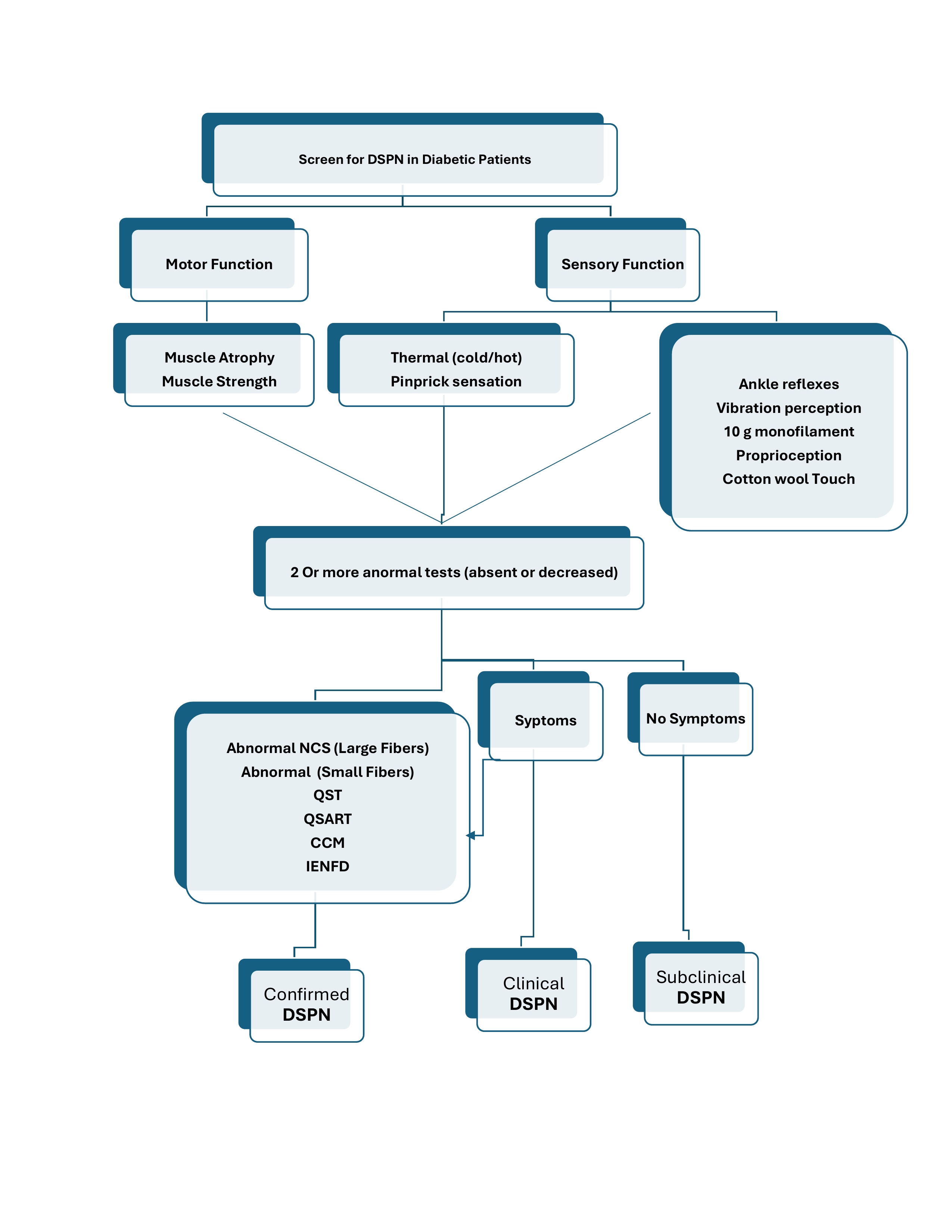 Screen for DSPN in Diabetic Patients